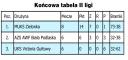Końcowa tabela II ligi