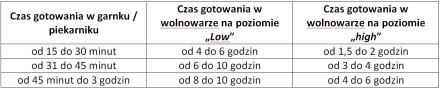 czas gotowania