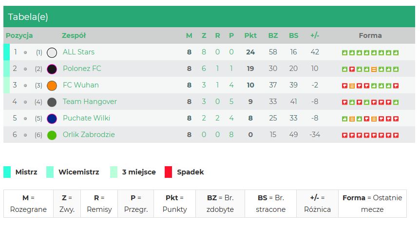 Ósma kolejka Ligi Bobra