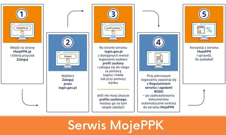 serwis MojePPK