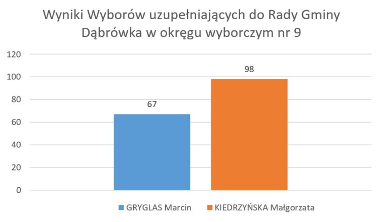 Nowa radna gminy Dąbrówka