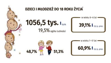 1 czerwca - Dzień Dziecka w ujęciu statystycznym