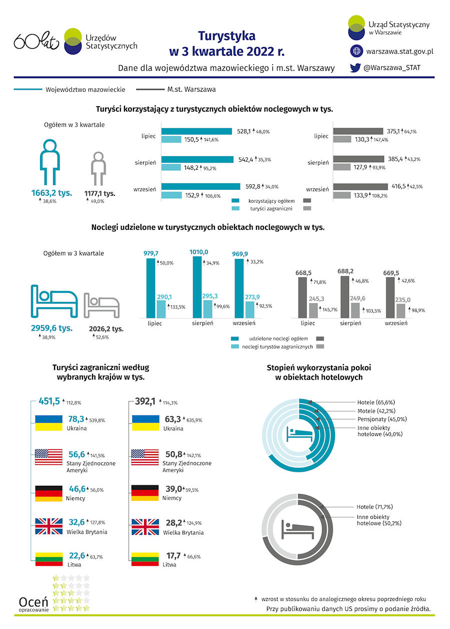 Turystyka na Mazowszu trzeci kwartał 2022