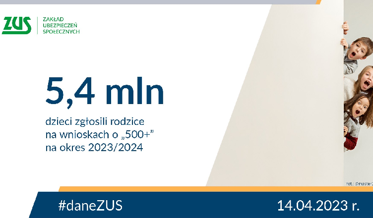 Na Mazowszu najwięcej złożonych wniosków o 500+