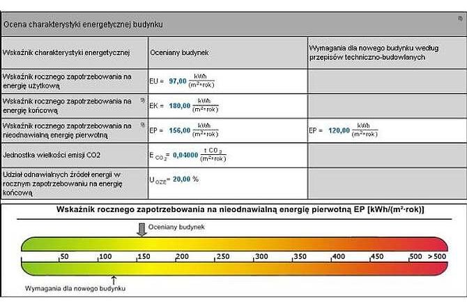 Świadectwo charakterystyki energetycznej