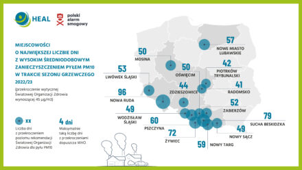 Mimo łagodnej zimy smog nie pozwalał oddychać – znamy najnowszy ranking smogowych miejscowości