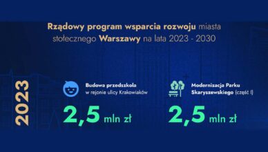 Wojewoda podpisał umowy na realizację inwestycji w ramach Rządowego programu wsparcia rozwoju miasta stołecznego Warszawy na lata 2023-2030