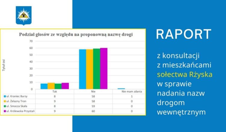 Raport z konsultacji z mieszkańcami sołectwa Rżyska w sprawie nadania nazw drogom