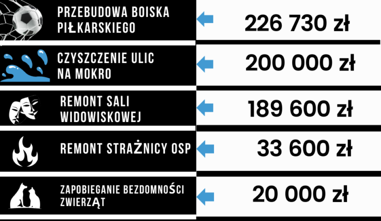 Zielonka - ponad 600 000 zł na 5 zadań