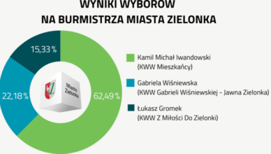 Wyniki wyborów samorządowych w Zielonce