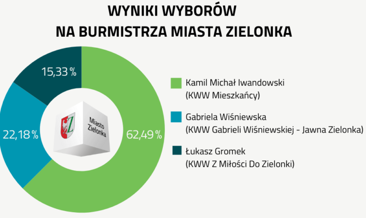 Wyniki wyborów samorządowych w Zielonce