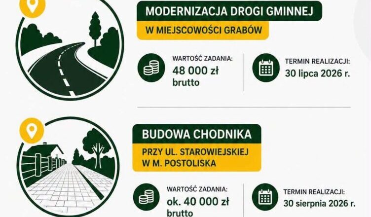 Droga w Grabowie i chodnik w Postoliskach. Gmina Tłuszcz podpisała umowy na kolejne prace