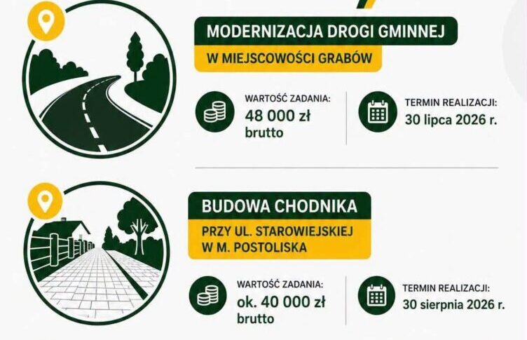Droga w Grabowie i chodnik w Postoliskach. Gmina Tłuszcz podpisała umowy na kolejne prace