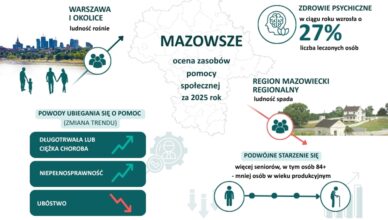 Choroba wypiera ubóstwo, a region mierzy się z „podwójnym starzeniem”. Sejmik województwa przyjął kluczowy raport o sytuacji społecznej