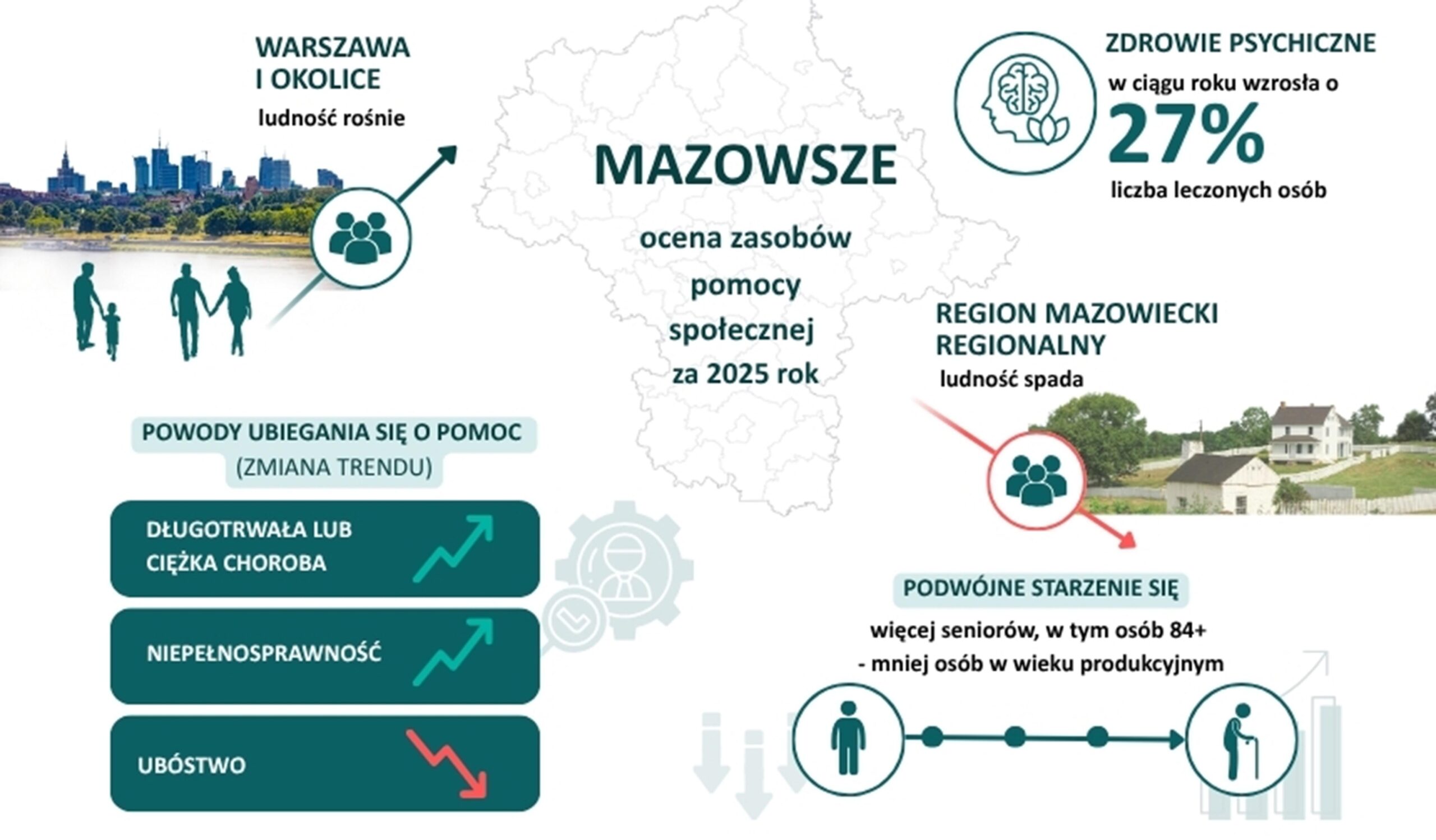 Choroba wypiera ubóstwo, a region mierzy się z „podwójnym starzeniem”. Sejmik województwa przyjął kluczowy raport o sytuacji społecznej
