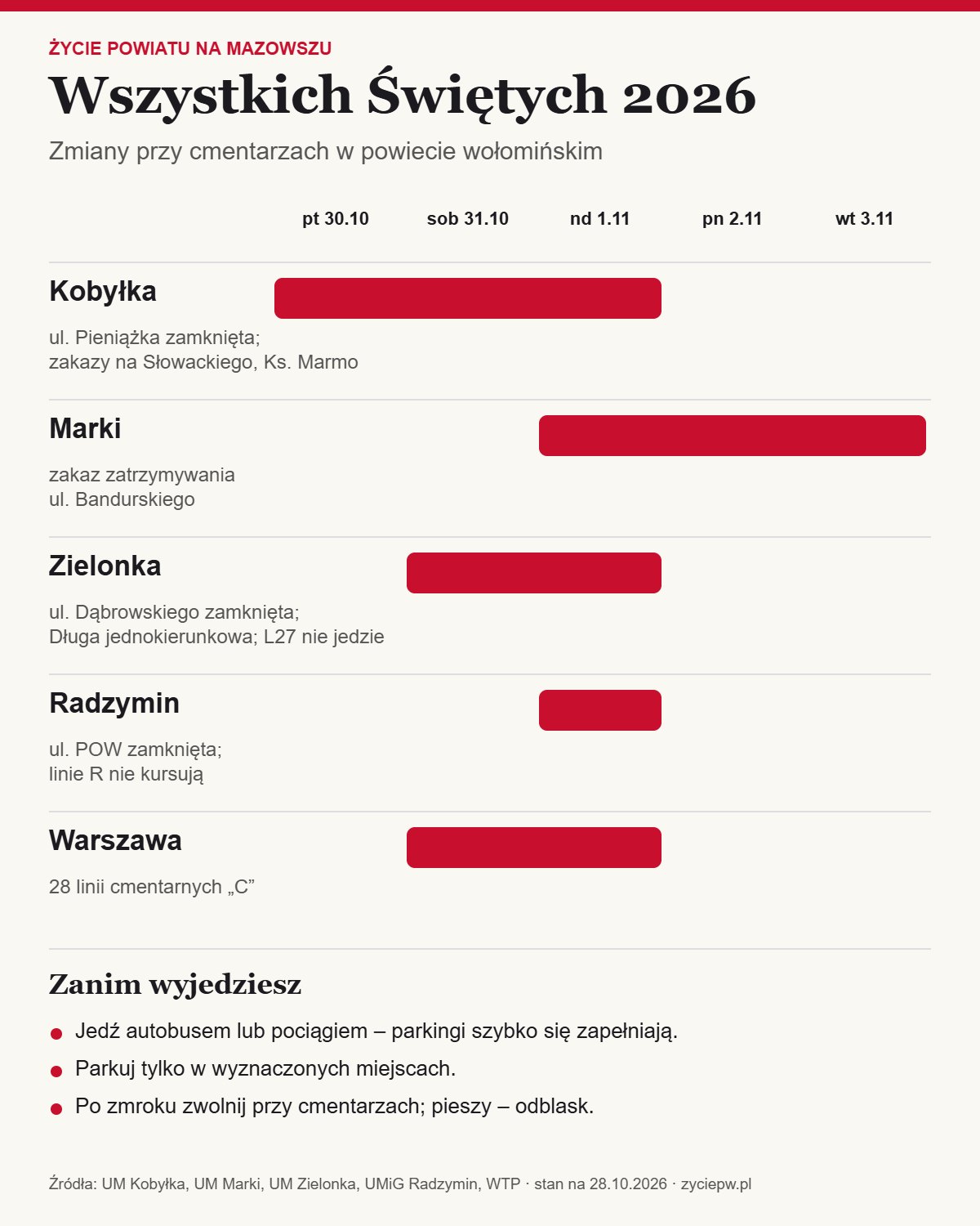 Infografika: zmiany w ruchu przy cmentarzach 30.10–3.11.2026 w Kobyłce, Markach, Zielonce i Radzyminie oraz linie cmentarne w Warszawie